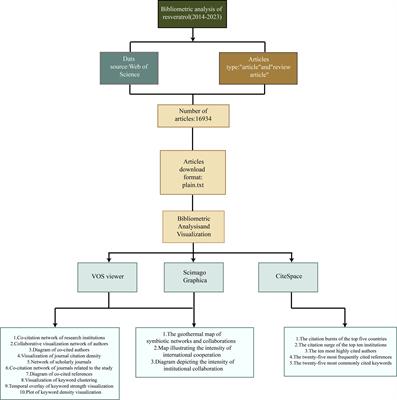 Resveratrol’s bibliometric and visual analysis from 2014 to 2023